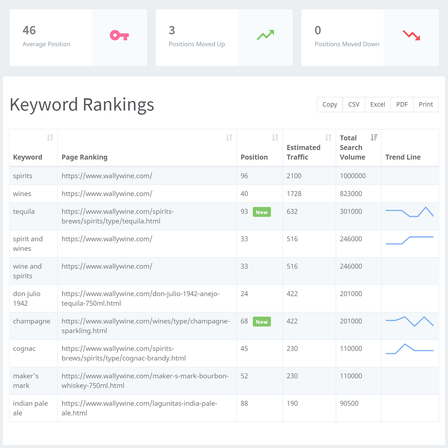 Keywords Rankings